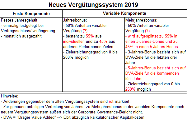 Drägerwerk Vergütungssystem 2019
