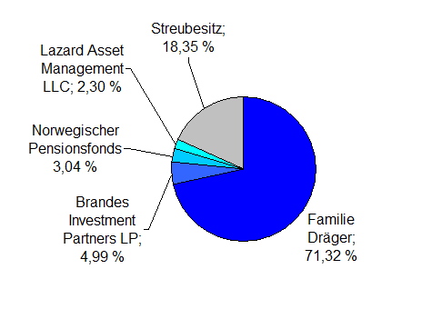 Draegerwerk Aktionaersstruktur